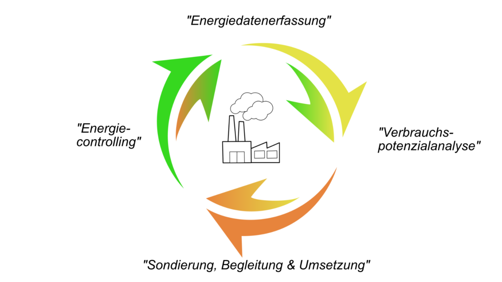 Joule Ihr Energiekonzept Energiedatenerfassung Energie Monitoring Beschaffung Sondierung Verbrauchspotenzialanalyse Lastganganalyse